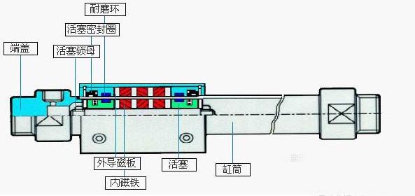 磁偶式無桿氣缸型號 磁偶式無桿氣缸型號