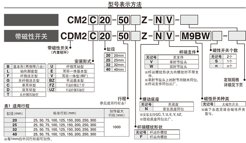 SMC迷你氣缸選型碼 SMC迷你氣缸選型碼