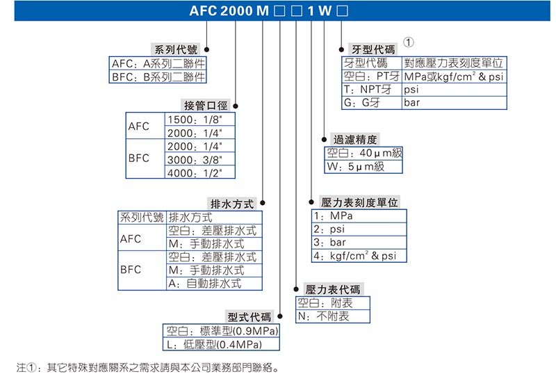 亞德客BFC二聯件訂購碼